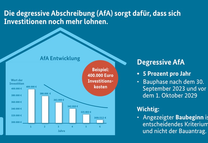 Neubau in Münster: Wie die degressive AfA Ihre Investition in Münster beleben kann
